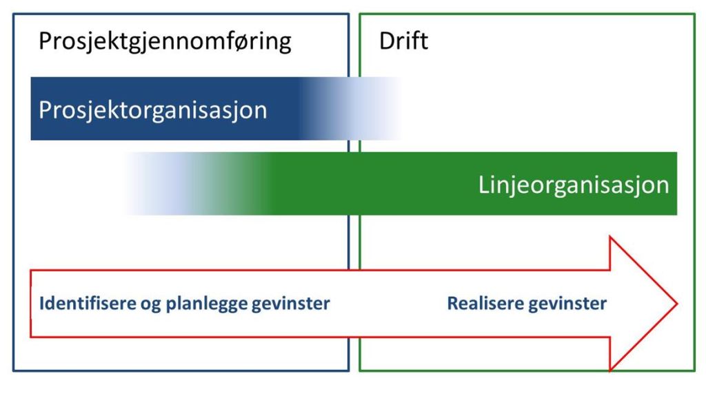 Gevinstrealisering (1)