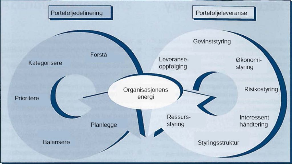 Portefoljestyring